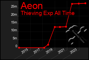 Total Graph of Aeon