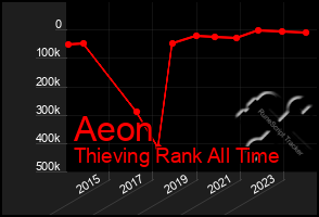 Total Graph of Aeon