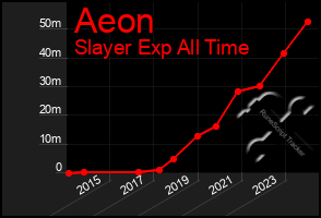 Total Graph of Aeon