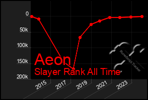 Total Graph of Aeon