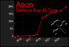 Total Graph of Aeon