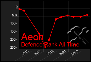 Total Graph of Aeon