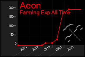 Total Graph of Aeon