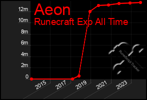 Total Graph of Aeon