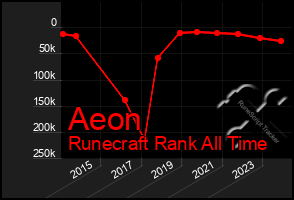 Total Graph of Aeon