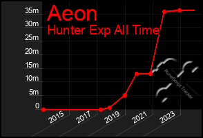 Total Graph of Aeon