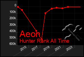 Total Graph of Aeon