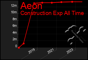 Total Graph of Aeon