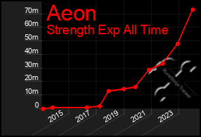 Total Graph of Aeon