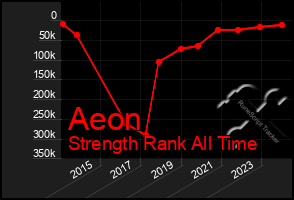 Total Graph of Aeon