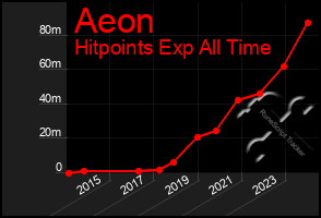 Total Graph of Aeon