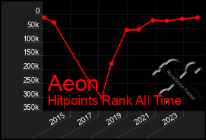 Total Graph of Aeon