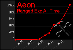 Total Graph of Aeon