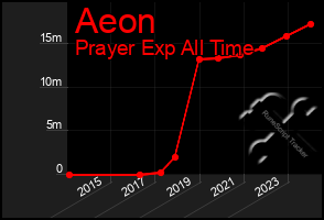 Total Graph of Aeon