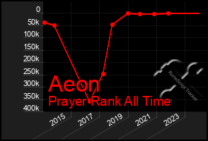 Total Graph of Aeon