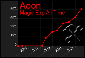 Total Graph of Aeon