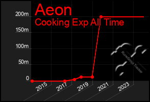 Total Graph of Aeon