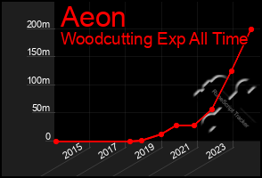 Total Graph of Aeon