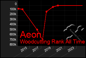 Total Graph of Aeon