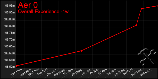 1 Week Graph of Aer 0