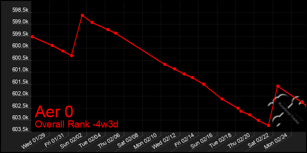 Last 31 Days Graph of Aer 0