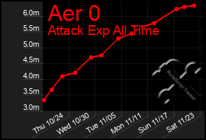 Total Graph of Aer 0