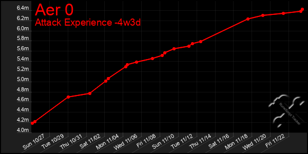 Last 31 Days Graph of Aer 0