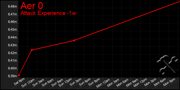 Last 7 Days Graph of Aer 0