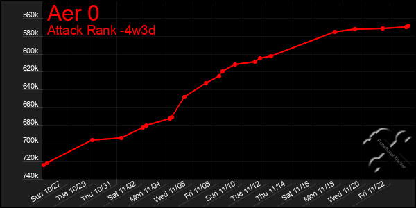 Last 31 Days Graph of Aer 0