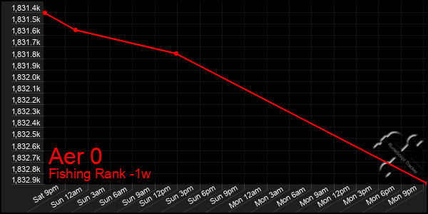 Last 7 Days Graph of Aer 0