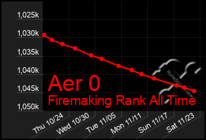 Total Graph of Aer 0