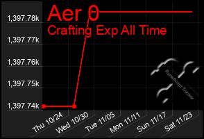 Total Graph of Aer 0