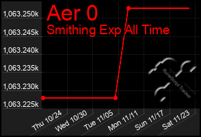 Total Graph of Aer 0