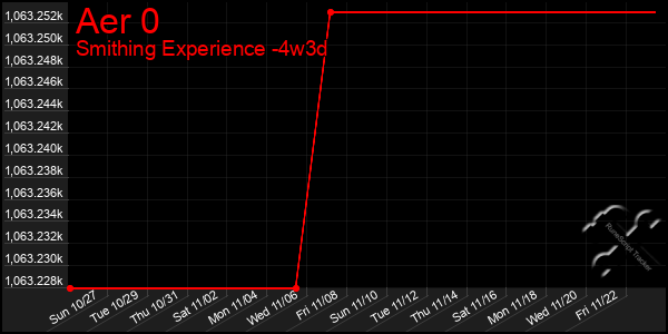 Last 31 Days Graph of Aer 0