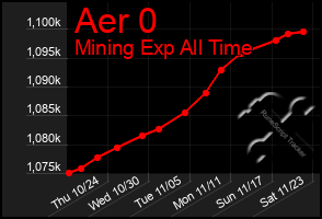 Total Graph of Aer 0