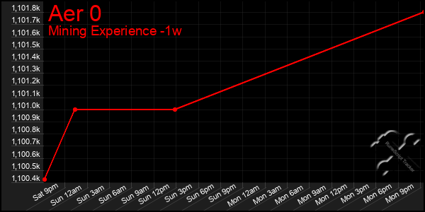 Last 7 Days Graph of Aer 0