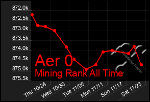 Total Graph of Aer 0