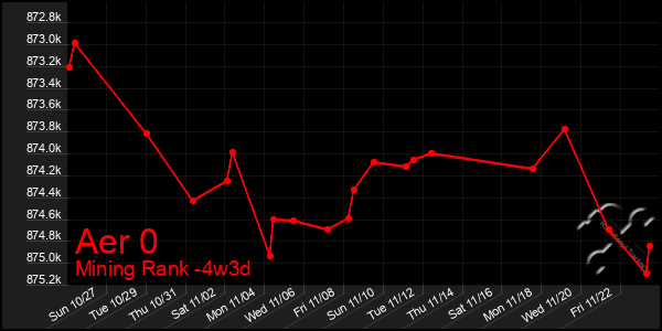 Last 31 Days Graph of Aer 0