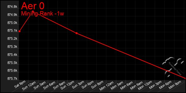 Last 7 Days Graph of Aer 0