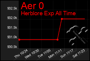 Total Graph of Aer 0