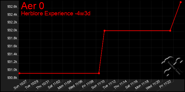 Last 31 Days Graph of Aer 0