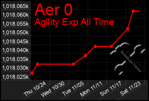 Total Graph of Aer 0