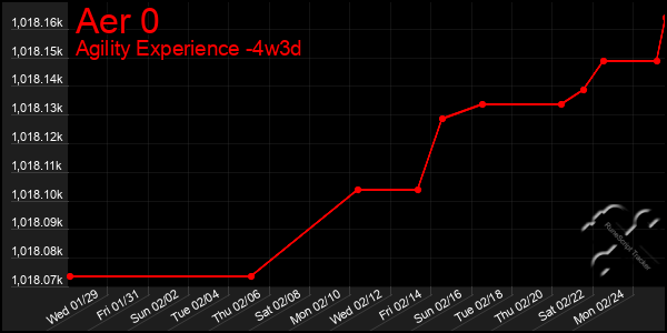 Last 31 Days Graph of Aer 0