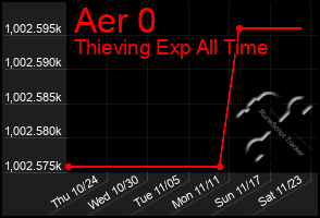 Total Graph of Aer 0