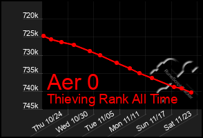 Total Graph of Aer 0