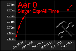 Total Graph of Aer 0