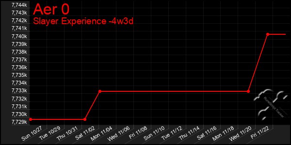 Last 31 Days Graph of Aer 0