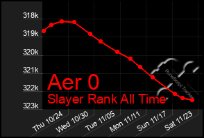 Total Graph of Aer 0