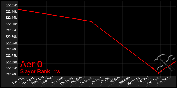 Last 7 Days Graph of Aer 0