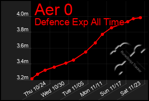 Total Graph of Aer 0